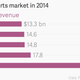Image for article titled America’s $60 billion plus sports business, in five charts